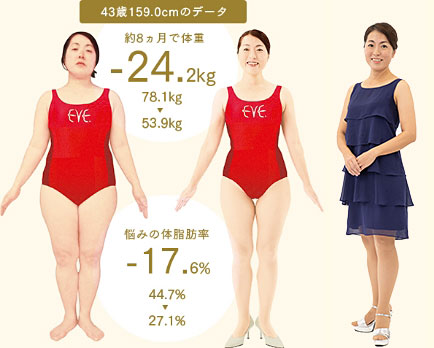 43歳 159.0cmのデータ　約8ヵ月で体重-24.2kg（78.1kg ▼ 53.9kg）　悩みの体脂肪率-17.6%（44.7% ▼ 27.1%）